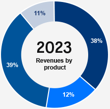 2020 Revenues by product